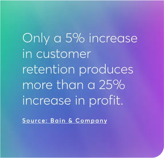 Only a 5% increase in customer retention produces more than a 25% increase in profit. Source: Bain & Company