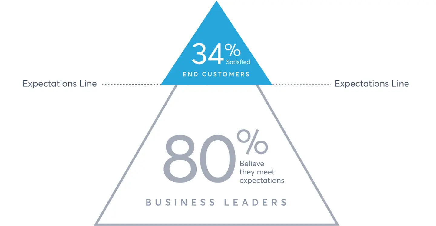 80% of business leaders believe their CX meets expectations, but only 34% of customers report being satisfied